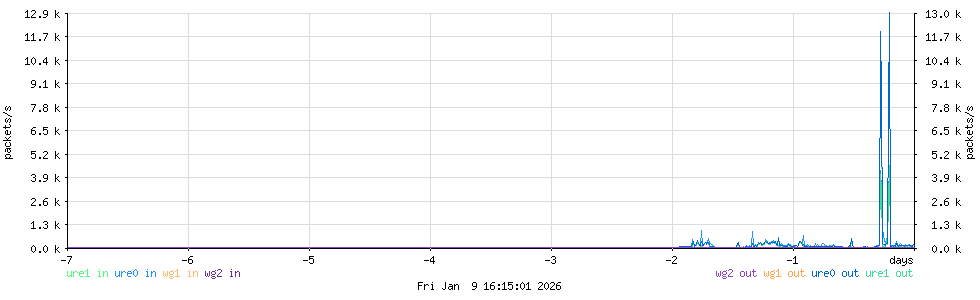 IPv4 packets