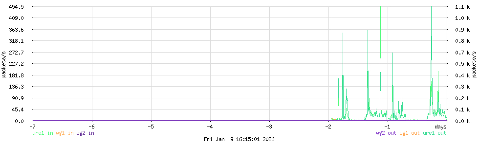 IPv6 packets