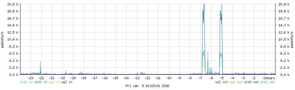 IPv4 packets