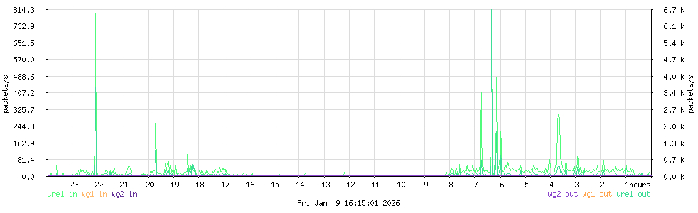 IPv6 packets