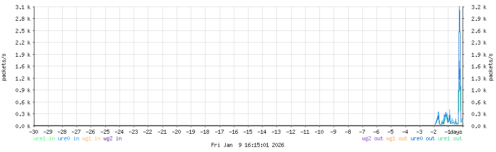 IPv4 packets
