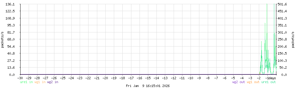 IPv6 packets